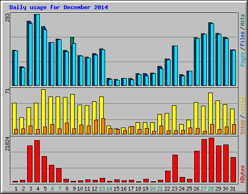 Daily usage for December 2014