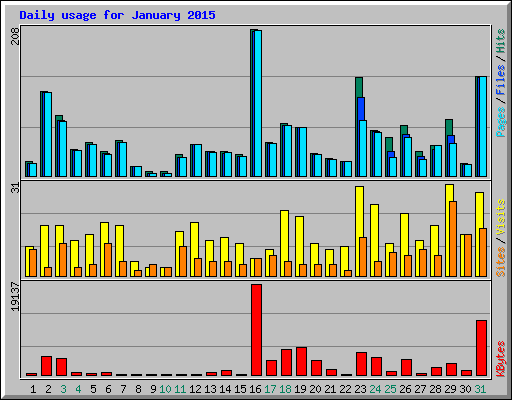 Daily usage for January 2015