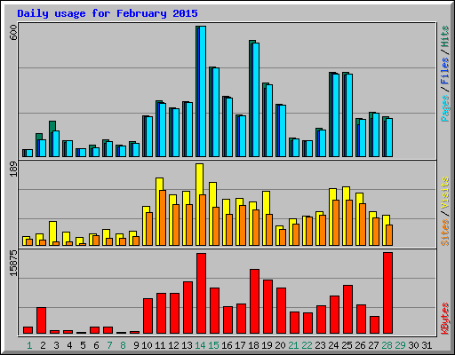 Daily usage for February 2015