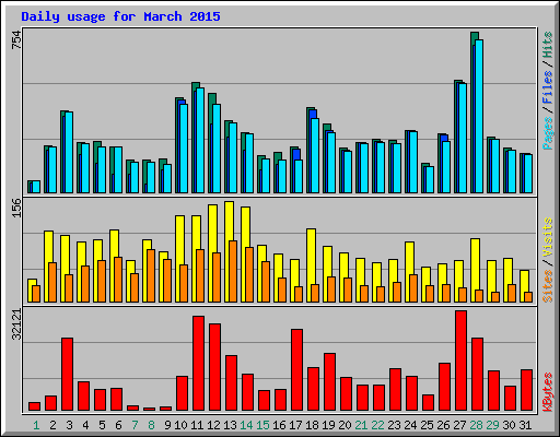 Daily usage for March 2015