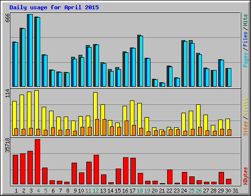 Daily usage for April 2015