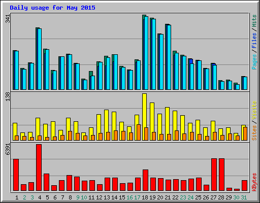 Daily usage for May 2015