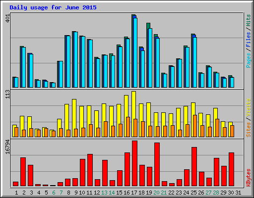 Daily usage for June 2015