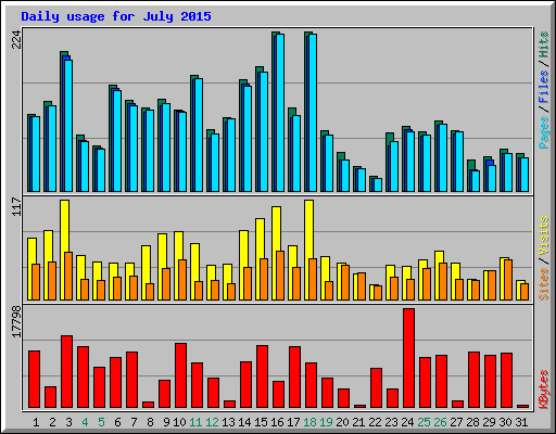 Daily usage for July 2015