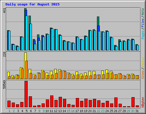 Daily usage for August 2015