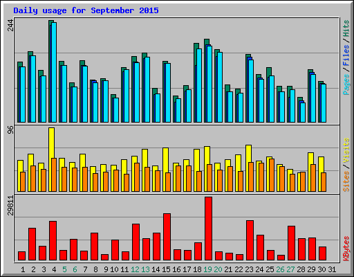 Daily usage for September 2015