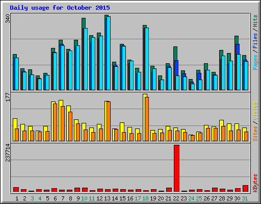 Daily usage for October 2015