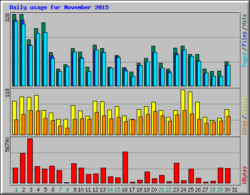 Daily usage for November 2015