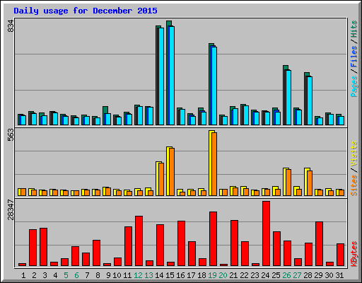 Daily usage for December 2015