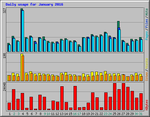 Daily usage for January 2016