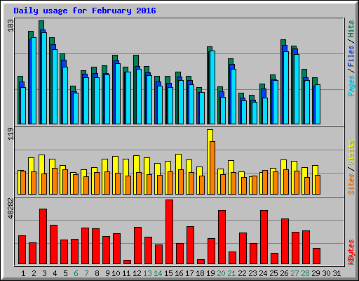 Daily usage for February 2016