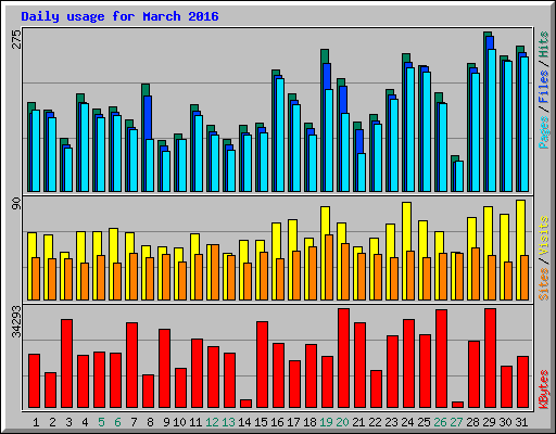 Daily usage for March 2016