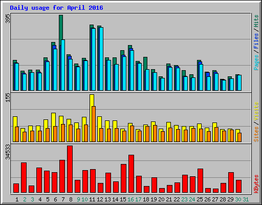 Daily usage for April 2016