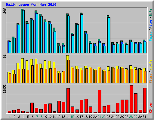 Daily usage for May 2016