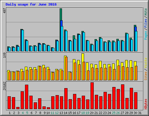 Daily usage for June 2016