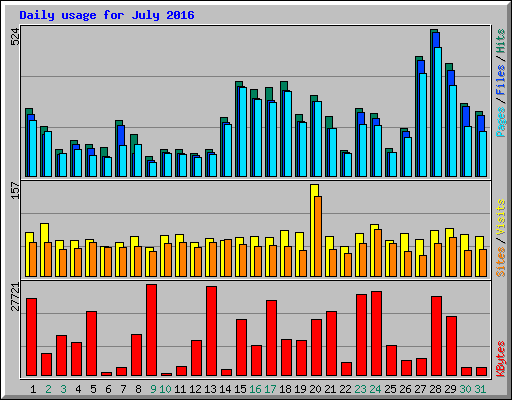 Daily usage for July 2016