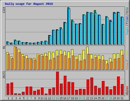 Daily usage for August 2016