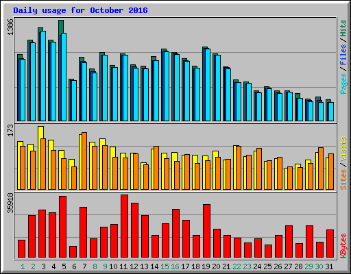 Daily usage for October 2016