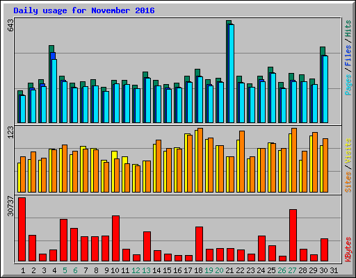 Daily usage for November 2016