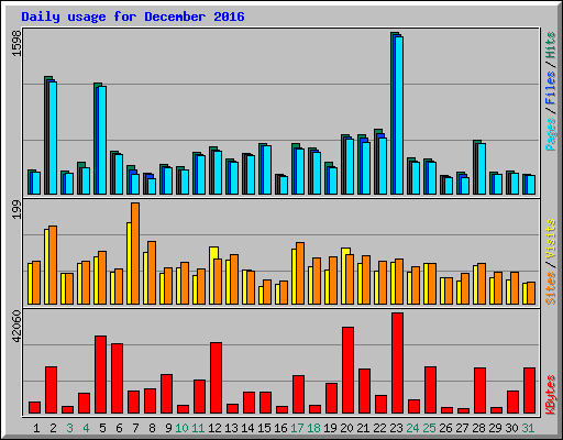 Daily usage for December 2016
