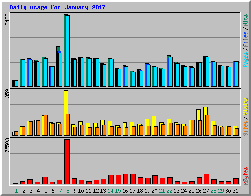 Daily usage for January 2017