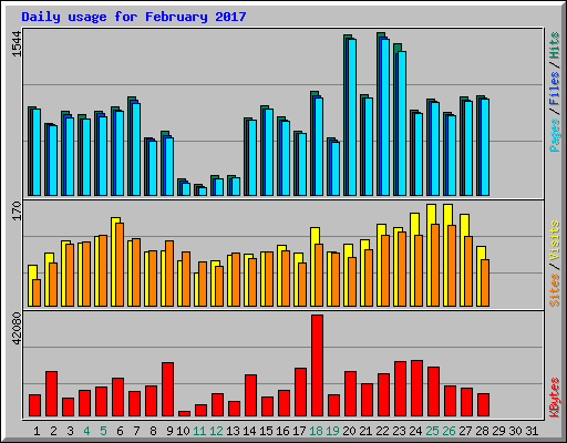 Daily usage for February 2017