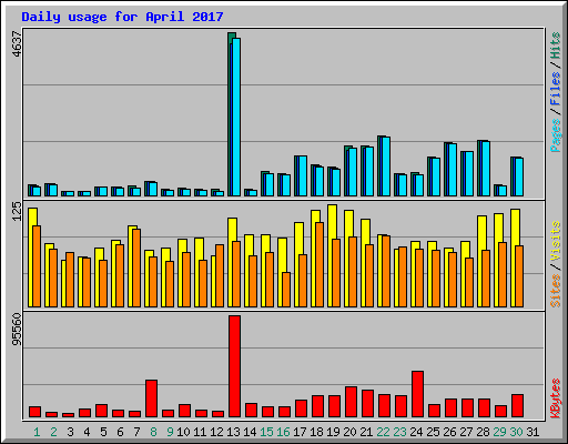 Daily usage for April 2017