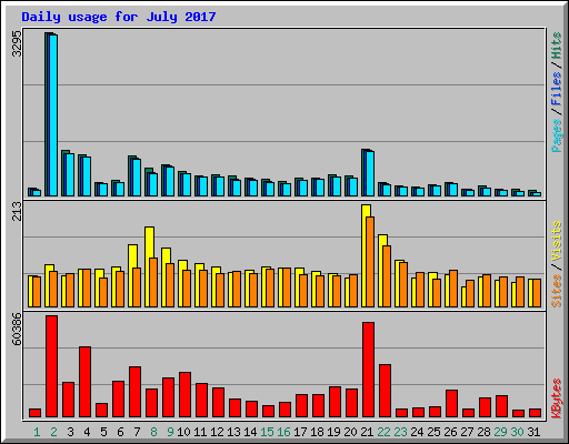 Daily usage for July 2017