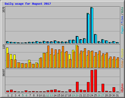 Daily usage for August 2017