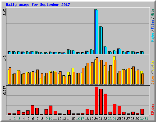 Daily usage for September 2017
