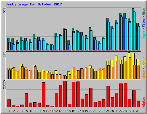 Daily usage for October 2017