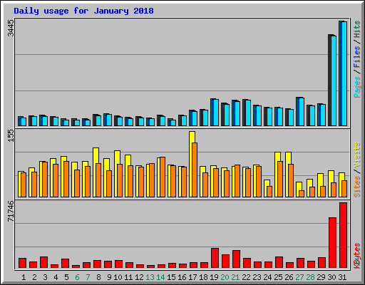Daily usage for January 2018