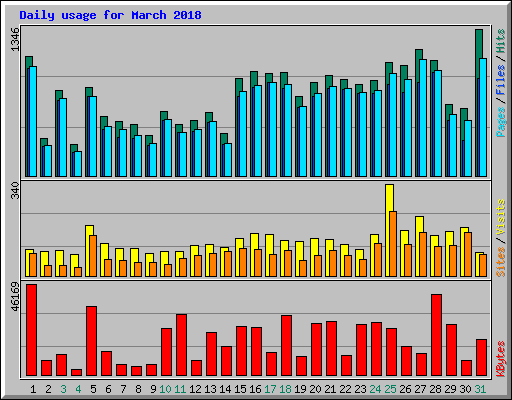 Daily usage for March 2018