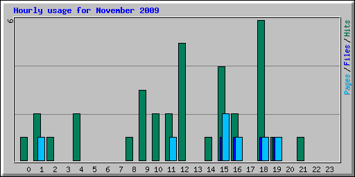 Hourly usage for November 2009