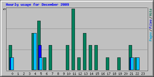 Hourly usage for December 2009