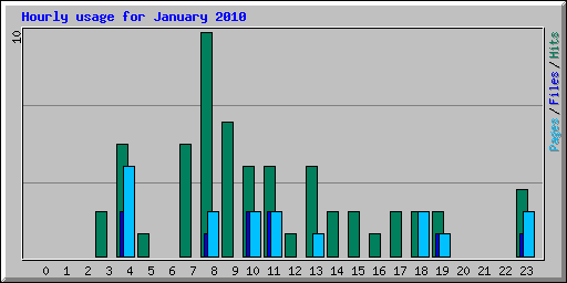 Hourly usage for January 2010