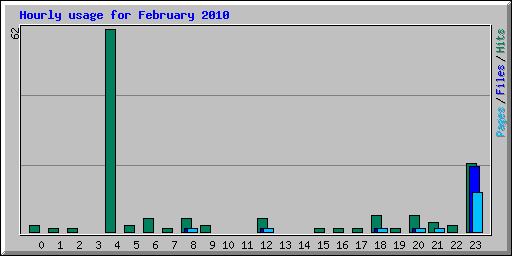 Hourly usage for February 2010