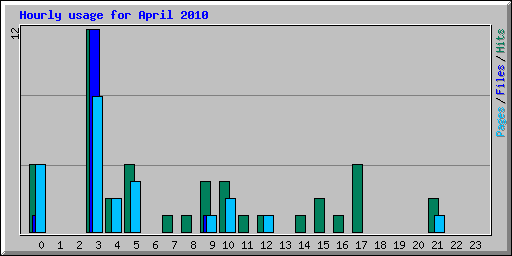 Hourly usage for April 2010
