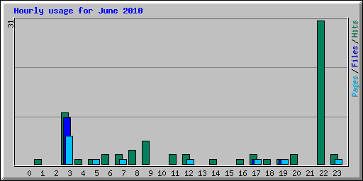 Hourly usage for June 2010