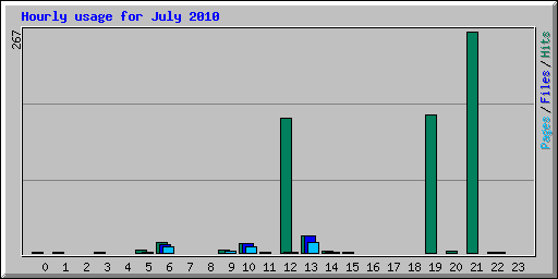 Hourly usage for July 2010