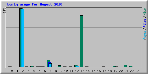 Hourly usage for August 2010