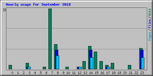 Hourly usage for September 2010