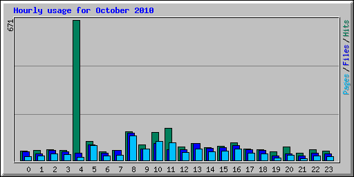 Hourly usage for October 2010