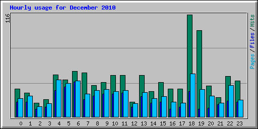 Hourly usage for December 2010