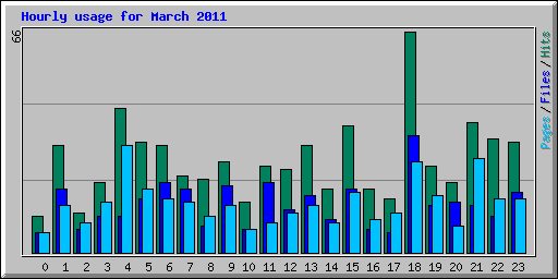 Hourly usage for March 2011