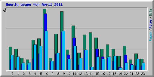Hourly usage for April 2011