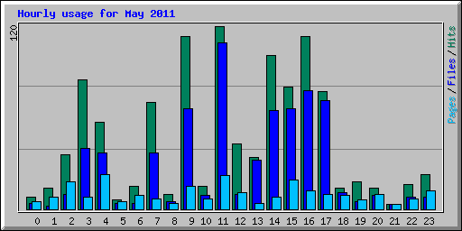 Hourly usage for May 2011