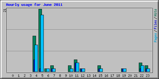 Hourly usage for June 2011
