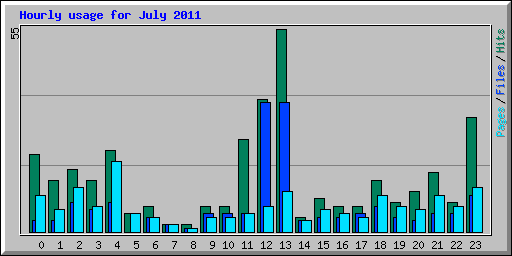 Hourly usage for July 2011