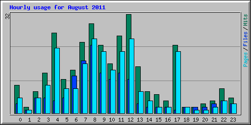 Hourly usage for August 2011